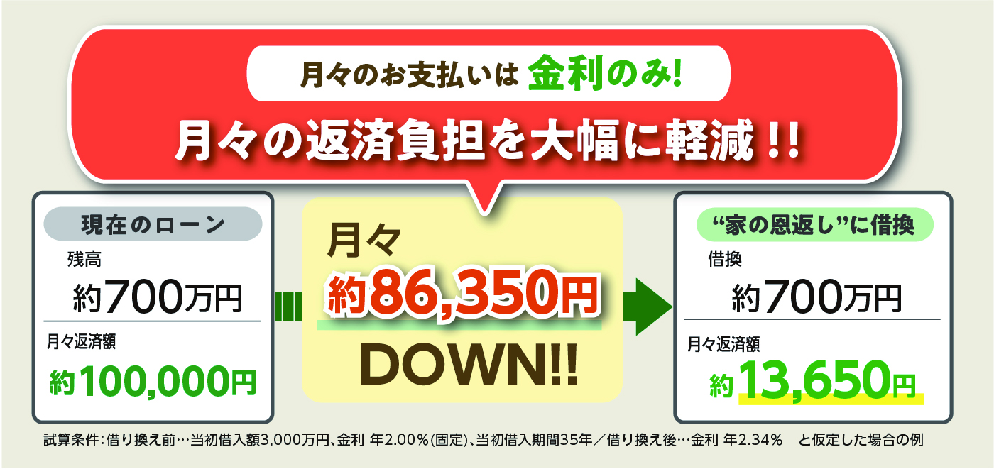 月々のお支払いは金利のみ!月々の返済負担を大幅に軽減!!