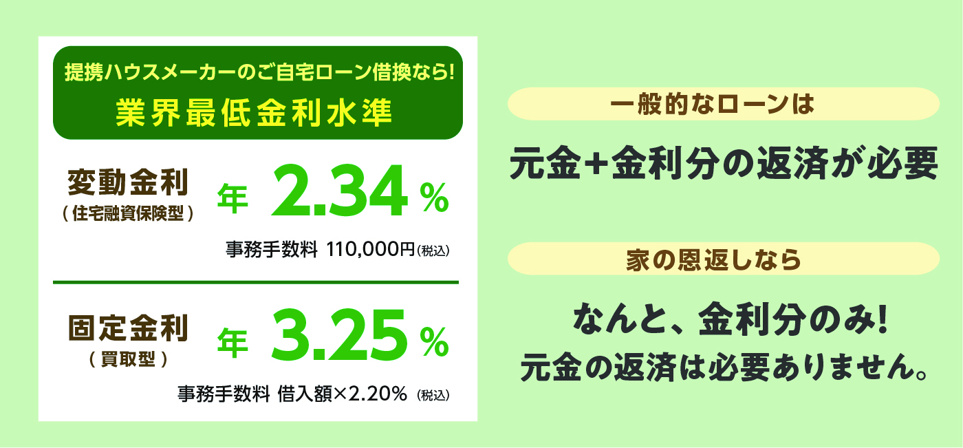 提携ハウスメーカーのご自宅ローン借換なら!業界最低金利水準