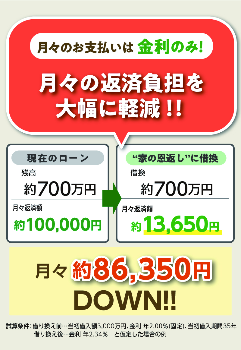 月々のお支払いは金利のみ!月々の返済負担を大幅に軽減!!