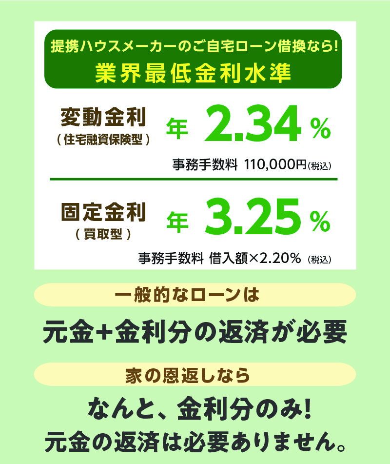 提携ハウスメーカーのご自宅ローン借換なら!業界最低金利水準