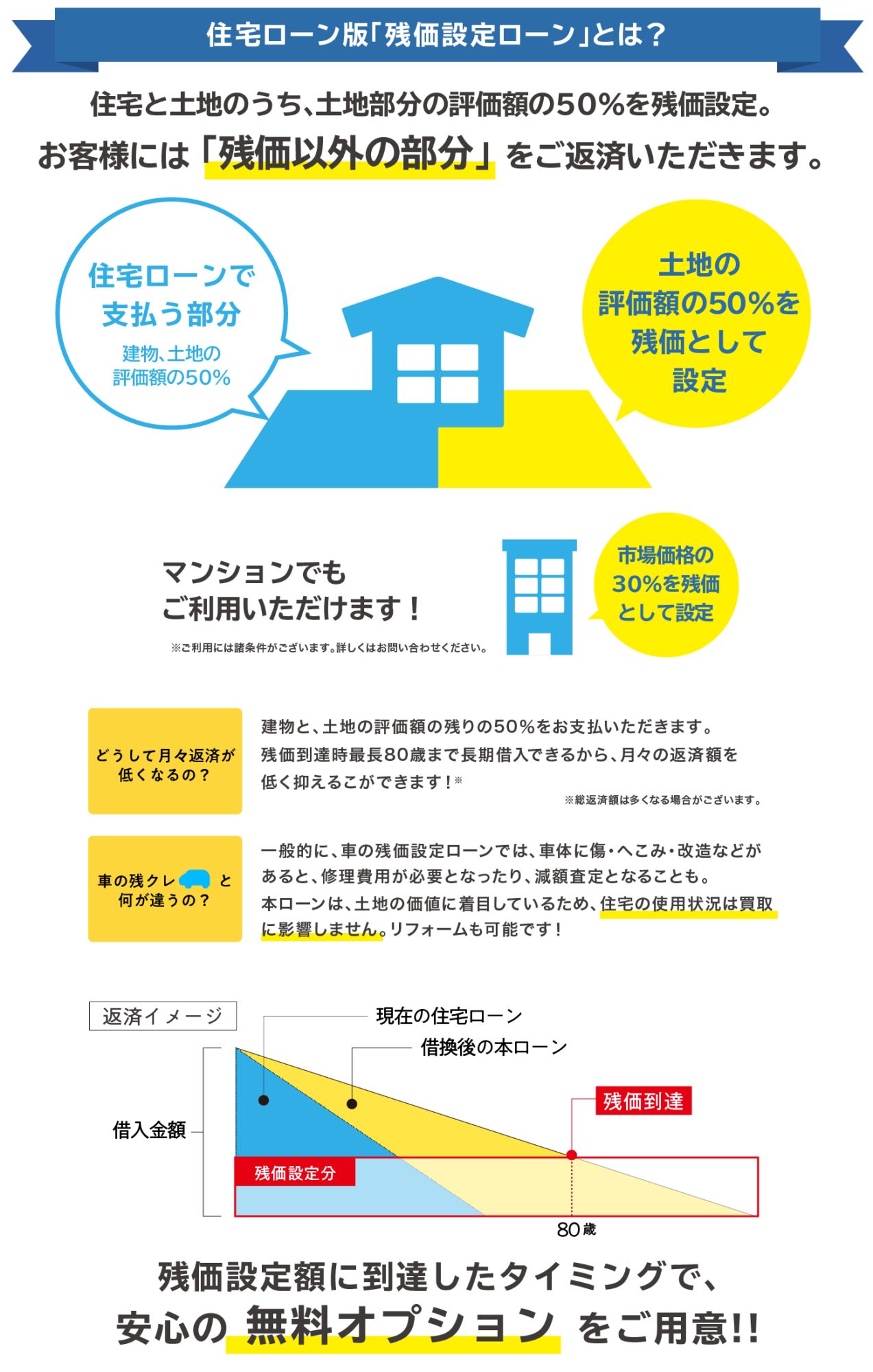 住宅ローンの負担、もっと軽くしませんか?月々の支払がもっと軽減されるかも!?おうちの残価設定ローンは住宅と土地のうち、土地の評価額の50%を「残価」として設定し、残価以外の部分だけを返済いただく、新しい住宅ローン(借換)の仕組みです。マンションの場合は市場価格の30%を残価として設定します。「建物+土地評価額の50%」の返済となるため、お住まいの土地の状況によっては、月々の返済額が約半分ほどになる可能性があります。