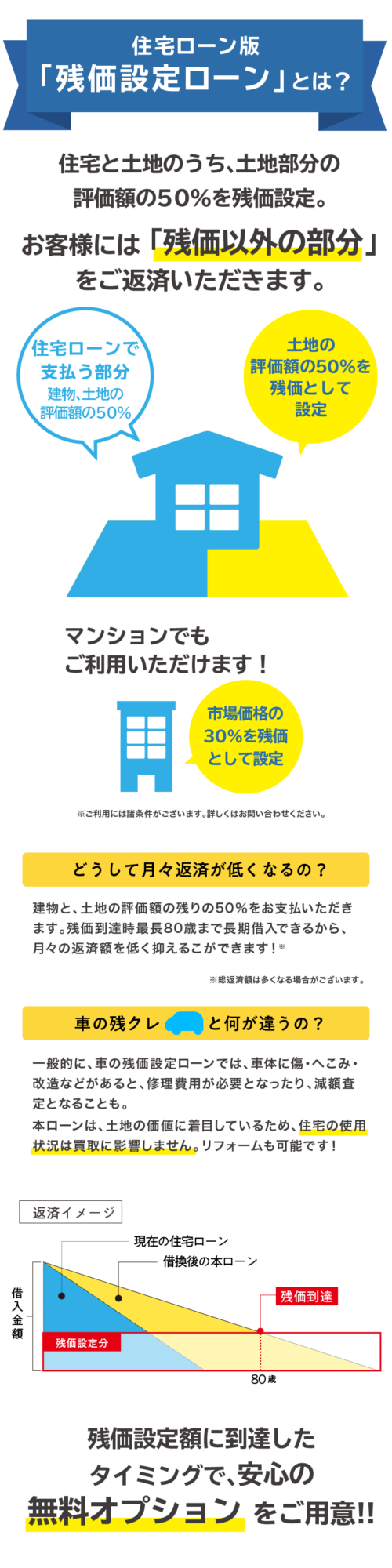 住宅ローンの負担、もっと軽くしませんか?月々の支払がもっと軽減されるかも!?おうちの残価設定ローンは住宅と土地のうち、土地の評価額の50%を「残価」として設定し、残価以外の部分だけを返済いただく、新しい住宅ローン(借換)の仕組みです。マンションの場合は市場価格の30%を残価として設定します。「建物+土地評価額の50%」の返済となるため、お住まいの土地の状況によっては、月々の返済額が約半分ほどになる可能性があります。